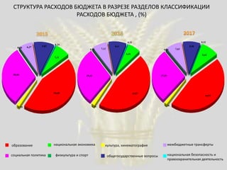 СТРУКТУРА РАСХОДОВ БЮДЖЕТА В РАЗРЕЗЕ РАЗДЕЛОВ КЛАССИФИКАЦИИ
РАСХОДОВ БЮДЖЕТА , (%)
30,46
9,83
0,24
6,370,04
1,55
44,40
7,11
0,23
8,61
0,04
29,33
7,12
1,46
6,44
45,97
0,22
8,08
0,04
27,55
7,63
1,38
8,62
44,97
образование
социальная политика
национальная экономика
физкультура и спорт
культура, кинематография
общегосударственные вопросы
межбюджетные трансферты
национальная безопасность и
правоохранительная деятельность
 