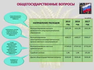 НАПРАВЛЕНИЕ РАСХОДОВ
2015
год
2016
год
2017
год
Функционирование высшего
должностного лица муниципального
образования
1055,90 1055,90 1055,90
Функционирование
законодательных(представительных)
органов местного самоуправления
4360,57 4360,57 4360,57
Функционирование местных
администрации
37349,62 37547,62 37722,94
Судебная система 1,96 1,96 101,82
Другие общегосударственные вопросы 5039,40 5039,40 5039,40
ГЛАВА ИПАТОВСКОГО
МУНИЦИПАЛЬНОГО
РАЙОНА СК
*КОНТРОЛЬНО-СЧЕТНАЯ
КОМИССИЯ ИМР СК
* СОВЕТ ИПАТОВСКОГО
МУНИЦИПАЛЬНОГО
РАЙОНА СК
*ГЛАВА
АДМИНИСТРАЦИИ
ИПАТОВСКОГО
МУНИЦИПАЛЬНОГО
РАЙОНА СК
*АДМИНИСТРАЦИЯ
ИПАТОВСКОГО
МУНИЦИПАЛЬНОГО
РАЙОНА СК
КАНДИДАТЫ В
ПРИСЯЖНЫЕ
ЗАСЕДАТЕЛИ
тыс.рублей
 