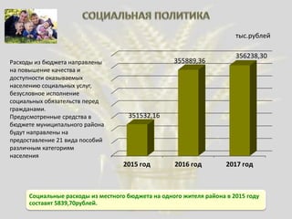 Расходы из бюджета направлены
на повышение качества и
доступности оказываемых
населению социальных услуг,
безусловное исполнение
социальных обязательств перед
гражданами.
Предусмотренные средства в
бюджете муниципального района
будут направлены на
предоставление 21 вида пособий
различным категориям
населения
2015 год 2016 год 2017 год
351532,16
355889,36
356238,30
тыс.рублей
Социальные расходы из местного бюджета на одного жителя района в 2015 году
составят 5839,70рублей.
 