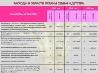 НАИМЕНОВАНИЕ ВЫПЛАТЫ
2015 год 2016 год 2017 год
КОЛ-ВО
ПОЛУЧАТЕЛЕЙ
РАСХОДЫ
КОЛ-ВО
ПОЛУЧАТЕЛЕЙ
РАСХОДЫ
КОЛ-ВО
ПОЛУЧАТЕЛЕЙ
РАСХОДЫ
Компенсация части платы, взимаемой с родителей (законных
представителей) за присмотр и уход за детьми, посещающими
образовательные организации, реализующие образовательные
программы дошкольного образования
1840 3866820,00 1840 3866820,00 1840 3866820,00
Выплаты денежных средств на содержание ребенка опекуну
(попечителю)
90 6094330,00 90 6094330,00 90 6094330,00
Выплаты на содержание детей-сирот и детей, оставшихся без
попечения родителей, в приемных семьях, а также на
вознаграждение,
причитающееся приемным родителям
6 2477770,00 8 2477770,00 8 2477770,00
Выплата единовременного пособия усыновителям 1 142500,00 1 142500,00 1 142500,00
Единовременное пособие беременной жене военнослужащего,
проходящего военную службу по призыву, а также
ежемесячное пособие на ребенка военнослужащего,
проходящего военную службу по призыву
8 173,20 9 195,60 9 203,30
Ежемесячное пособие на ребенка 3217 31778,31 3217 31778,31 3217 31778,31
Ежемесячная денежная выплата, назначаемая в случае
рождения третьего ребенка или последующих детей до
достижения ребенком возраста трех лет, за счет средств
федерального бюджета
340 25534,30 335 25137,20 318 23934,08
 