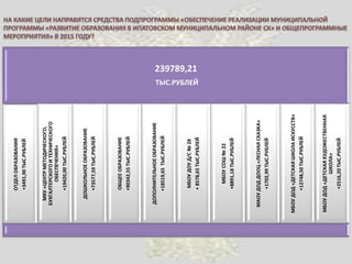 239789,21
ТЫС.РУБЛЕЙ
ОТДЕЛОБРАЗОВАНИЯ
•3491,90ТЫС.РУБЛЕЙ
МКУ«ЦЕНТРМЕТОДИЧЕСКОГО,
БУХГАЛТЕРСКОГОИТЕХНИЧЕСКОГО
ОБЕСПЕЧЕНИЯ»
•19420,00ТЫС.РУБЛЕЙ
ДОШКОЛЬНОЕОБРАЗОВАНИЕ
•73577,59ТЫС.РУБЛЕЙ
ОБЩЕЕОБРАЗОВАНИЕ
•90342,55ТЫС.РУБЛЕЙ
ДОПОЛНИТЕЛЬНОЕОБРАЗОВАНИЕ
•18519,65ТЫС.РУБЛЕЙ
МБОУДОУД/С№28
•8578,65ТЫС.РУБЛЕЙ
МБОУСОШ№22
•8891,18ТЫС.РУБЛЕЙ
МАОУДОДДООЦ«ЛЕСНАЯСКАЗКА»
•1702,99ТЫС.РУБЛЕЙ
МБОУДОД«ДЕТСКАЯШКОЛАИСКУССТВ»
•12748,50ТЫС.РУБЛЕЙ
МБОУДОД«ДЕТСКАЯХУДОЖЕСТВЕННАЯ
ШКОЛА»
•2516,20ТЫС.РУБЛЕЙ
 