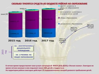 НА 1 УЧЕНИКА НА
ОБЩЕЕ ОБРАЗОВАНИЕ
НА 1 ВОСПИТАННИКА
ДОШКОЛЬНОГО
УЧРЕЖДЕНИЯ
159504,22
339531,57
8449,58
5004,88
171896,19
372461,81
8449,91
5006,52
183433,46
384600,79
5006,52
2015 год 2016 год 2017 год
другие вопросы в
области образования
молодежная политика и
оздоровление детей
общее образование
дошкольное образование 2017 год;
581490,68
тыс.руб.2016 год;
557814,43
тыс.руб.
2015 год;
512490,25
тыс.руб.
2015
год
В летнее время предоставляет свои услуги загородный МАОУ ДОД ДООЦ «Лесная сказка». Ежегодно во
время летних каникул в нем отдыхают около 300 детей и подростков.
На территории района ежегодно действует 25 оздоровительных лагерей дневного пребывания детей.
8449,91
 