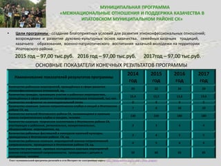 • Цели программы - создание благоприятных условий для развития этноконфессиональных отношений;
возрождение и развитие духовно-культурных основ казачества, семейных казачьих традиций,
казачьего образования, военно-патриотического воспитания казачьей молодежи на территории
Ипатовского района.
2015 год – 97,00 тыс.руб. 2016 год – 97,00 тыс.руб. 2017год – 97,00 тыс.руб.
Наименование показателей результатов программы
2014
год
2015
год
2016
год
2017
год
Количество районных мероприятий, проведённых в сфере развития
этноконфессиональных отношений, ед.
20 22 24 24
Количество граждан, принявших участие в районных мероприятиях,
проведённых в сфере развития этноконфессиональных отношений, тыс.чел.
13,4 13,5 13,6 13,6
Количество конфликтов на межнациональной почве 0 0 0 0
Количество казачьих военно-патриотических клубов и секций в Ипатовском
районе СК, ед.
7 8 10 10
Количество жителей Ипатовского района СК, занимающихся в казачьих
военно-патриотических клубах и секциях, человек.
130 150 180 180
Количество казачьих творческих коллективов в Ипатовском районе СК,
участвующих в районных, региональных, межрегиональных,
общероссийских мероприятиях, ед.
2 3 4 4
Количество районных фестивалей и конкурсов казачьей культуры,
проведенных в Ипатовском районе СК, ед.
3 4 5 5
Количество районных казачьих мероприятий военно-патриотической
направленности, проведенных в Ипатовском районе СК, ед.
4 5 6 6
Количество участников краевых молодежных казачьих мероприятий
военно-патриотической направленности, проводимых с детьми и
молодежью, человек
50 60 65 65
ОСНОВНЫЕ ПОКАЗАТЕЛИ КОНЕЧНЫХ РЕЗУЛЬТАТОВ ПРОГРАММЫ
Текст муниципальной программы размещён в сети Интернет по электронному адресу: http://www.ipatovo.org/list.php?c=mun_program
 