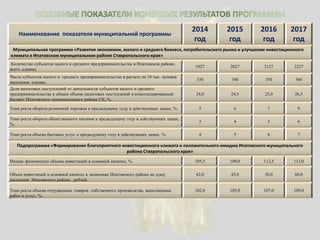 Наименование показателя муниципальной программы
2014
год
2015
год
2016
год
2017
год
Муниципальная программа «Развитие экономики, малого и среднего бизнеса, потребительского рынка и улучшение инвестиционного
климата в Ипатовском муниципальном районе Ставропольского края»
Количество субъектов малого и среднего предпринимательства в Ипатовском районе,
всего ,единиц.
1927 2027 2127 2227
Число субъектов малого и среднего предпринимательства в расчете на 10 тыс. человек
населения, единиц.
330 340 350 360
Доля налоговых поступлений от деятельности субъектов малого и среднего
предпринимательства в общем объеме налоговых поступлений в консолидированный
бюджет Ипатовского муниципального района СК, %.
24,0 24,5 25,0 26,5
Темп роста оборота розничной торговли к предыдущему году в действующих ценах, %. 5 6 7 9
Темп роста оборота общественного питания к предыдущему году в действующих ценах,
%.
3 4 5 6
Темп роста объема бытовых услуг к предыдущему году в действующих ценах, %. 4 5 6 7
Подпрограмма «Формирование благоприятного инвестиционного климата и положительного имиджа Ипатовского муниципального
района Ставропольского края»
Индекс физического объема инвестиций в основной капитал, %. 105,5 109,0 112,5 113,0
Объем инвестиций в основной капитал в экономике Ипатовского района на душу
населения Ипатовского района , рублей.
42,0 45,0 50,0 60,0
Темп роста объема отгруженных товаров собственного производства, выполненных
работ и услуг, %.
102,0 105,0 107,0 109,0
 
