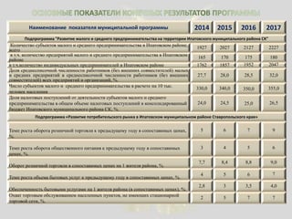 Наименование показателя муниципальной программы 2014 2015 2016 2017
Подпрограмма "Развитие малого и среднего предпринимательства на территории Ипатовского муниципального района СК"
Количество субъектов малого и среднего предпринимательства в Ипатовском районе,
всего
1927 2027 2127 2227
в т.ч. количество предприятий малого и среднего предпринимательства в Ипатовском
районе
165 170 175 180
в т.ч.количество индивидуальных предпринимателей в Ипатовском районе 1762 1857 1952 2047
Доля среднесписочной численности работников (без внешних совместителей) малых
и средних предприятий в среднесписочной численности работников (без внешних
совместителей) всех предприятий и организаций, %.
27,7 28,0 28,5 32,0
Число субъектов малого и среднего предпринимательства в расчете на 10 тыс.
человек населения
330,0 340,0 350,0 355,0
Доля налоговых поступлений от деятельности субъектов малого и среднего
предпринимательства в общем объеме налоговых поступлений в консолидированный
бюджет Ипатовского муниципального района СК, %.
24,0 24,5 25,0 26,5
Подпрограмма «Развитие потребительского рынка в Ипатовском муниципальном районе Ставропольского края»
Темп роста оборота розничной торговли к предыдущему году в сопоставимых ценах,
%.
5 6 7 9
Темп роста оборота общественного питания к предыдущему году в сопоставимых
ценах, %.
3 4 5 6
Оборот розничной торговли в сопоставимых ценах на 1 жителя района, %.
7,7 8,4 8,8 9,0
Темп роста объема бытовых услуг к предыдущему году в сопоставимых ценах, %.
4 5 6 7
Обеспеченность бытовыми услугами на 1 жителя района (в сопоставимых ценах), %.
2,8 3 3,5 4,0
Охват торговым обслуживанием населенных пунктов, не имеющих стационарной
торговой сети, %.
2 5 7 7
 