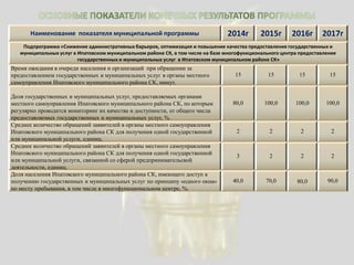 Наименование показателя муниципальной программы 2014г 2015г 2016г 2017г
Подпрограмма «Снижение административных барьеров, оптимизация и повышение качества предоставления государственных и
муниципальных услуг в Ипатовском муниципальном районе СК, в том числе на базе многофункционального центра предоставления
государственных и муниципальных услуг в Ипатовском муниципальном районе СК»
Время ожидания в очереди населения и организаций при обращении за
предоставлением государственных и муниципальных услуг в органы местного
самоуправления Ипатовского муниципального района СК, минут.
15 15 15 15
Доля государственных и муниципальных услуг, предоставляемых органами
местного самоуправления Ипатовского муниципального района СК, по которым
регулярно проводится мониторинг их качества и доступности, от общего числа
предоставляемых государственных и муниципальных услуг, %.
80,0 100,0 100,0 100,0
Среднее количество обращений заявителей в органы местного самоуправления
Ипатовского муниципального района СК для получения одной государственной
или муниципальной услуги, единиц.
2 2 2 2
Среднее количество обращений заявителей в органы местного самоуправления
Ипатовского муниципального района СК для получения одной государственной
или муниципальной услуги, связанной со сферой предпринимательской
деятельности, единиц.
3 2 2 2
Доля населения Ипатовского муниципального района СК, имеющего доступ к
получению государственных и муниципальных услуг по принципу «одного окна»
по месту пребывания, в том числе в многофункциональном центре, %.
40,0 70,0 80,0 90,0
 