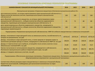 НАИМЕНОВАНИЕ ПОКАЗАТЕЛЯ МУНИЦИПАЛЬНОЙ ПРОГРАММЫ 2014 2015 2016 2017
Муниципальная программа «Управление имуществом в Ипатовском муниципальном районе СК»
доля земельных участков , на которые зарегистрировано право муниципальной собственности, в
общем количестве земельных участков, подлежащих регистрации в муниципальную
собственность,%
100 100 100 100
доля объектов недвижимости имущества, на которые зарегистрировано право
муниципальной собственности , в общем количестве объектов недвижимости
имущества, подлежащих регистрации в муниципальную собственность, %
65 75 80 80
доля приватизированных объектов недвижимого имущества, находящихся в
муниципальной собственности, в общем количестве объектов недвижимого имущества,
подлежащих приватизации,%
100 100 100 100
Подпрограмма «Управление муниципальной собственностью ИМР СК в области имущественных и земельных отношений»
Доходы, получаемые в виде арендной платы за земельные участки, госсобственность на
которые не разграничена, тыс.руб.
20719,14 20719,14 20719,14 20719,14
Доходы, получаемые в виде арендной платы, а также средства от продажи права на
заключение договоров аренды за земли, находящиеся в собственности ИМР СК, тыс.руб..
108,58 108,58 108,58 108,58
Доходы от перечисления части прибыли, остающейся после уплаты налогов и иных
обязательных платежей МУП, тыс.руб.
15,00 15,00 15,00 15,0
Прочие поступления от использования имущества, находящегося в собственности
Ипатовского муниципального района Ставропольского края, тыс.руб.
865,76 865,76 865,76 865,76
Доходы от продажи земельных участков, тыс.руб.
500,00 500,00 500,00 500,00
Подпрограмма «Обеспечение реализации программы «Управление имуществом Ипатовского муниципального района СК» и
общепрограммные мероприятия» муниципальной программы»
Соответствие объема расходов отдела имущественных и земельных отношений объему
бюджетных ассигнований, необходимых для выполнения возложенных на отдел
полномочий, %
100 100 100 100
 