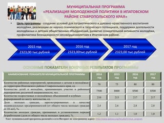 • Цель программы - создание условий для патриотического и духовно-нравственного воспитания
молодёжи, реализации ее научно-технического и творческого потенциала, поддержка деятельности
молодёжных и детских общественных объединений, развитие созидательной активности молодёжи,
профилактика безнадзорности несовершеннолетних в Ипатовском районе.
2015 год
2323,00 тыс.рублей
2016 год
2323,00тыс.рублей
2017 год
2323,00 тыс.рублей
НАИМЕНОВАНИЕ ПОКАЗАТЕЛЯ МУНИЦИПАЛЬНОЙ ПРОГРАММЫ 2014
год
2015
год
2016
год
2017
год
Количество районных мероприятий, проводимых с детьми и молодёжью
на территории Ипатовского района Ставропольского края, ед.
70 75 80 80
Количество детей и молодёжи, принимающих участие в районных
мероприятиях различной направленности, чел.
7500 8000 8500 8500
Количество подростковых и молодёжных объединений и клубных
формирований по месту жительства, ед.
210 215 217 217
Доля молодых граждан, зарегистрированных в качестве
индивидуальных предпринимателей (от общего числа молодых граждан
от 18 лет), %.
2,4 2,6 2,8 2,8
Количество молодых граждан, признанных в установленном порядке
безработными (доля от общего числа молодых граждан), %.
1,2 1,1 1,0 1,0
Текст муниципальной программы размещён в сети Интернет по электронному адресу: http://www.ipatovo.org/list.php?c=mun_program
 