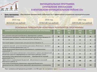 • Цель программы - обеспечение финансовой стабильности и эффективное управление муниципальными
финансами.
2015 год
86310,60 тыс.рублей
2016 год
97467,80 тыс.рублей
2017 год
109725,80 тыс.рублей
НАИМЕНОВАНИЕ ПОКАЗАТЕЛЯ МУНИЦИПАЛЬНОЙ ПРОГРАММЫ 2014
год
2015
год
2016
год
2017
год
рост удельного веса расходов бюджета ,формируемых в рамках
муниципальных программ, в общем объеме расходов местного бюджета, %.
80 82 85 85
ежегодный прирост налоговых доходов местного бюджета, %.
10 10 10 10
ежегодный прирост неналоговых доходов местного бюджета, %. 2 3 4 4
сохранение высокой доли исполненных расходных обязательств местного
бюджета в отчетном финансовом году, %.
98 98 98 98
объем просроченной кредиторской задолженности муниципальных
учреждений, %.
0 0 0 0
проведение мониторинга финансового менеджмента главных распорядителей
бюджетных средств и формирование их ежегодного рейтинга, да/нет.
да да да да
выполнение плана проведения контрольных мероприятий на текущий
финансовый год, %.
100 100 100 100
эффективность выравнивания бюджетной обеспеченности поселений
Ипатовского района, %.
100 100 100 100
доля суммы возмещенных финансовых нарушений бюджетного
законодательства в общей сумме нарушений, предъявленных к возмещению,
%.
100 100 100 100
Текст муниципальной программы размещён в сети Интернет по электронному адресу: http://www.ipatovo.org/list.php?c=mun_program
 