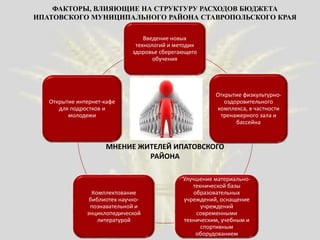 ФАКТОРЫ, ВЛИЯЮЩИЕ НА СТРУКТУРУ РАСХОДОВ БЮДЖЕТА
ИПАТОВСКОГО МУНИЦИПАЛЬНОГО РАЙОНА СТАВРОПОЛЬСКОГО КРАЯ
Введение новых
технологий и методик
здоровье сберегающего
обучения
Открытие физкультурно-
оздоровительного
комплекса, в частности
тренажерного зала и
бассейна
Улучшение материально-
технической базы
образовательных
учреждений, оснащение
учреждений
современными
техническим, учебным и
спортивным
оборудованием
Комплектование
библиотек научно-
познавательной и
энциклопедической
литературой
Открытие интернет-кафе
для подростков и
молодежи
МНЕНИЕ ЖИТЕЛЕЙ ИПАТОВСКОГО
РАЙОНА
 