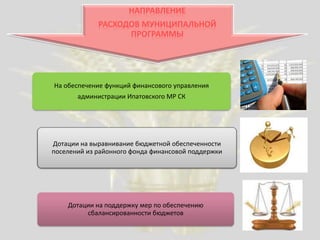 НАПРАВЛЕНИЕ
РАСХОДОВ МУНИЦИПАЛЬНОЙ
ПРОГРАММЫ
На обеспечение функций финансового управления
администрации Ипатовского МР СК
Дотации на выравнивание бюджетной обеспеченности
поселений из районного фонда финансовой поддержки
Дотации на поддержку мер по обеспечению
сбалансированности бюджетов
 