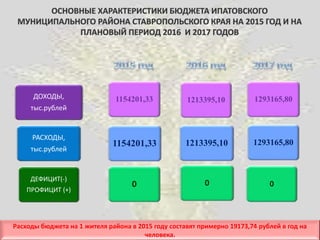ДОХОДЫ,
тыс.рублей
РАСХОДЫ,
тыс.рублей
ДЕФИЦИТ(-)
ПРОФИЦИТ (+)
1154201,33
1154201,33
0
1213395,10
1213395,10
0
1293165,80
1293165,80
0
Расходы бюджета на 1 жителя района в 2015 году составят примерно 19173,74 рублей в год на
человека.
 