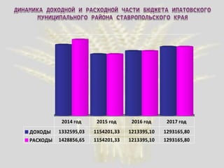 ДОХОДЫ 1332595,03 1154201,33 1213395,10 1293165,80
РАСХОДЫ 1428856,65 1154201,33 1213395,10 1293165,80
2014 год 2015 год 2016 год 2017 год
 