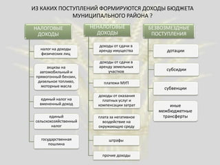 ИЗ КАКИХ ПОСТУПЛЕНИЙ ФОРМИРУЮТСЯ ДОХОДЫ БЮДЖЕТА
МУНИЦИПАЛЬНОГО РАЙОНА ?
НАЛОГОВЫЕ
ДОХОДЫ
налог на доходы
физических лиц
акцизы на
автомобильный и
прямогонный бензин,
дизельное топливо,
моторные масла
единый налог на
вмененный доход
единый
сельскохозяйственный
налог
государственная
пошлина
НЕНАЛОГОВЫЕ
ДОХОДЫ
доходы от сдачи в
аренду имущества
доходы от сдачи в
аренду земельных
участков
платежи МУП
доходы от оказания
платных услуг и
компенсации затрат
плата за негативное
воздействие на
окружающую среду
штрафы
прочие доходы
БЕЗВОЗМЕЗДНЫЕ
ПОСТУПЛЕНИЯ
дотации
субсидии
субвенции
иные
межбюджетные
трансферты
 