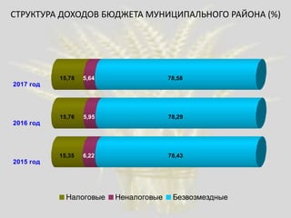 СТРУКТУРА ДОХОДОВ БЮДЖЕТА МУНИЦИПАЛЬНОГО РАЙОНА (%)
15,35 6,22 78,43
15,76 5,95 78,29
15,78 5,64 78,58
2015 год
2016 год
2017 год
Налоговые Неналоговые Безвозмездные
 