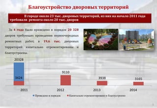 Благоустройство дворовых территорий
3
В городе около 23 тыс. дворовых территорий, из них на начало 2011 года
требовали ремонта около 20 тыс. дворов
За 4 года было приведено в порядок 20 328
дворов требующих проведения первоочередных
ремонтных работ, в 19,6 тыс. дворовых
территорий капитально отремонтированы и
благоустроены.
20328
9110
3938 3165
2011 2012 2013 2014
Приведено в порядок Капитально отремонтировано и благоустроено
3424
 