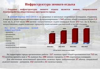 Инфраструктура зимнего отдыха
Создание инфраструктуры зимнего отдыха является новым направлением
благоустройства общественных пространств города.
В зимний период 2013-2014 гг. на дворовых и школьных спортивных площадках, стадионах,
в парках и зонах отдыха организовано функционирование 1 560 катков, общей площадью более 1,3
млн. кв. м., в том числе 180 катков с искусственным льдом площадью более 253 тыс. кв. м. Катки с
искусственным льдом позволяют продлить сезон катания для жителей и гостей столицы.
2010-2011 2011-2012 2012-2013 2013-2014
26 34 157 180
1100
1415
1534 1560
В том числе с искусственным льдом
Все катки оборудованы полной
инфраструктурой:
- прокаты,
- раздевалки,
- туалеты,
- пункты питания,
- охрана,
- освещение,
- медпункты,
- льдозаливочная техника.
На территории города организована работа: 217 лыжных трасс общей протяженностью 715 км,
73 пунктов проката лыж и 76 лыжных баз, 688 зимних городков, 2 190 спортивных площадок.
Для обеспечения качественной прокладки лыжных трасс подготовлено 37 единиц специальной
лыжной техники – ратраков, 152 снегохода и 32 снежных пушки.
7
 