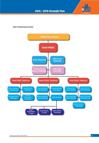 Genel Müdür
Hukuk Müşavirliği
Teftiş Kurulu
Başkanlığı
Bilgi İşlem Daire
Başkanlığı
Yönetim Kurulu
Bürosu Müdürlüğü
Özel Kalem
Müdürlüğü
Genel Müdür Yardımcısı Genel Müdür Yardımcısı Genel Müdür Yardımcısı
II Nolu Satınalma
Daire Başkanlığı
Katalog Daire
Başkanlığı
Muhasebe Daire
Başkanlığı
Strateji Geliştirme
Daire Başkanlığı
Katalog
Komisyonu
Başkanlığı
I Nolu Satınalma
Daire Başkanlığı
Pazarlama Daire
Başkanlığı
Taşra Teşkilatı
III Satınalma
Daire Başkanlığı
Kalite Kontrol
Daire Başkanlığı
İnsan Kaynakları
Daire Başkanlığı
Destek Hizmetleri
Daire Başkanlığı
Bölge
Müdürlükleri
(7 adet)
İrtibat Büroları
(4 adet)
Basım İşletme
Müdürlüğü
YÖNETİM KURULU
Şekil 1 Organizasyon Şeması
2015 - 2019 Stratejik Plan
“Kamuda Akıllı Satınalma” 21
 