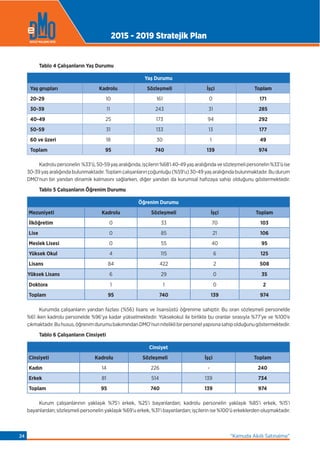 Tablo 4 Çalışanların Yaş Durumu
Yaş Durumu
Yaş grupları Kadrolu Sözleşmeli İşçi Toplam
20-29 10 161 0 171
30-39 11 243 31 285
40-49 25 173 94 292
50-59 31 133 13 177
60 ve üzeri 18 30 1 49
Toplam 95 740 139 974
Kadrolupersonelin %33’ü,50-59yaşaralığında,işçilerin%68’i40-49yaşaralığındavesözleşmelipersonelin%33’üise
30-39 yaş aralığında bulunmaktadır. Toplam çalışanların çoğunluğu (%59’u) 30-49 yaş aralığında bulunmaktadır. Bu durum
DMO’nun bir yandan dinamik kalmasını sağlarken, diğer yandan da kurumsal hafızaya sahip olduğunu göstermektedir.
Tablo 5 Çalışanların Öğrenim Durumu
Öğrenim Durumu
Mezuniyeti Kadrolu Sözleşmeli İşçi Toplam
İlköğretim 0 33 70 103
Lise 0 85 21 106
Meslek Lisesi 0 55 40 95
Yüksek Okul 4 115 6 125
Lisans 84 422 2 508
Yüksek Lisans 6 29 0 35
Doktora 1 1 0 2
Toplam 95 740 139 974
Kurumda çalışanların yarıdan fazlası (%56) lisans ve lisansüstü öğrenime sahiptir. Bu oran sözleşmeli personelde
%61 iken kadrolu personelde %96’ya kadar yükselmektedir. Yüksekokul ile birlikte bu oranlar sırasıyla %77’ye ve %100’e
çıkmaktadır.Buhusus,öğrenimdurumubakımındanDMO’nunniteliklibirpersonelyapısınasahipolduğunugöstermektedir.
Tablo 6 Çalışanların Cinsiyeti
Cinsiyet
Cinsiyeti Kadrolu Sözleşmeli İşçi Toplam
Kadın 14 226 - 240
Erkek 81 514 139 734
Toplam 95 740 139 974
Kurum çalışanlarının yaklaşık %75’i erkek, %25’i bayanlardan; kadrolu personelin yaklaşık %85’i erkek, %15’i
bayanlardan; sözleşmeli personelin yaklaşık %69’u erkek, %31’i bayanlardan; işçilerin ise %100’ü erkeklerden oluşmaktadır.
2015 - 2019 Stratejik Plan
“Kamuda Akıllı Satınalma”24
 