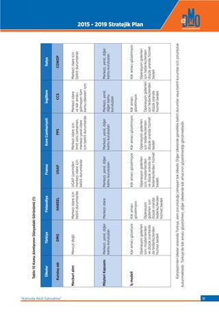 Tablo10KamuAlımlarınınDünyadakiGörünümü(1)
ÜlkelerTürkiyeFinlandiyaFransaKoreCumhuriyetiİngiltereİtalya
KuruluşadıDMOHANSELUGAPPPSCCSCONSIP
MecburialımMevcutdeğilMerkeziidareiçin
belirlidurumlarda
UGAPüzerinden
merkeziidareiçin
belirlidurumlarda
Merkeziidareiçin
limitüstütamamen,
merkezi-yerelidare
içinbelirlidurumlarda
Merkeziidare
vekâramacı
gütmeyentüm
kamuidareleriiçin
Merkeziidareiçin
belirlidurumlarda
MüşteriKapsamıMerkezi,yerel,diğer
kamukuruluşları
MerkeziidareMerkezi,yerel,diğer
kamukuruluşları
Merkezi,yerel,diğer
kamukuruluşları
Merkezi,yerel,
diğerkamu
kuruluşları
Merkezi,yerel,diğer
kamukuruluşları
İşmodeliKâramacıgözetiyor.
Operasyongiderleri
için;müşterilerden
vedüşükoranlarda
datedarikçilerden
hizmetbedeli
Kâramacı
gözetmiyor.
Operasyon
giderleriiçin
düşükoranda
tedarikçilerden
hizmetbedeli
Kâramacıgözetmiyor.
Operasyongiderleri
için;müşterilerden
vedüşükorandada
tedarikçilerdenhizmet
bedeli
Kâramacıgözetmiyor.
Operasyongiderleri
içintedarikçilerden
düşükorandahizmet
bedeli
Kâramacı
gözetmiyor.
Operasyongiderleri
içintedarikçilerden
düşükoranda
hizmetbedeli
Kâramacıgözetmiyor.
Operasyongiderleri
içintedarikçilerden
düşükorandahizmet
bedeli
KarşılaştırılanülkelerarasındaTürkiye,alımzorunluluğuolmayantekülkedir.Diğerülkelerdegenelliklebelirlidurumlarveyabelirlikurumlariçinzorunluluk
bulunmaktadır.Türkiye’dekâramacıgözetilirken,diğerülkelerdekâramacınıngözetilmediğigörülmektedir.
2015 - 2019 Stratejik Plan
“Kamuda Akıllı Satınalma” 31
 