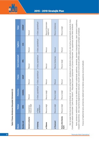 Tablo11KamuAlımlarınınDünyadakiGörünümü(2)
ÜlkelerTürkiyeFinlandiyaFransaKoreCumhuriyetiİngiltereİtalya
KuruluşadıDMOHANSELUGAPPPSCCSCONSIP
ÇerçeveanlaşmaUygulaması
mevcutdeğil
MevcutMevcutMevcutMevcutMevcut
e-Kataloge-Talep
yapılabiliyor
e-Satışyapılabiliyore-Satışyapılabiliyore-Satışyapılabiliyore-Satışyapılabiliyore-Satışyapılabiliyor
e-ÖdemeMevcutdeğilMevcutdeğilMevcutMevcutMevcutMevcut(Sistemden
bağımsız)
e-PazaryeriMevcutdeğilMevcutdeğilMevcutMevcut(Gelişmiş)MevcutMevcut(Gelişmiş)
KamuAlımBanka
Kartı
MevcutdeğilMevcutdeğilMevcutMevcutdeğilMevcutMevcutdeğil
Hernekadarfarklıbiçimdeisimlendirilselerde“çerçeveanlaşmalar”neredeysetümülkelerdeortakkullanımalanıbulmuştemeltedarikaraçlarıdır.Kore
Cumhuriyetitedariksistemindeki“ÇokluİhaleSistemi”,İtalya’dakiÇerçeveSözleşmelerveÇerçeveAnlaşmalar”,buuygulamayaverilenfarklıisimlerdir.
Kamualımlarınınelektronikortamdayadaelektronikaraçlarkullanılarakyapılması,alımlarda,işlemlerinkolaylaştırılması,işlemsüresininkısaltılması,
maliyetindüşürülmesi,etkinraporlama-değerlendirmesistemiyle,malalımsürecininkontrolündeşeffaﬂıksağlanmasıgibiavantajlarsunmaktadır.
Fransaveİngiltere’dekamualımlarında,tedarikkartıileödemeuygulamasıdabulunmaktadır.
2015 - 2019 Stratejik Plan
“Kamuda Akıllı Satınalma”32
 