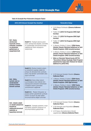Tablo 16 Stratejik Plan-Yönlendirici Belgeler İlişkisi
2015-2019 Dönemi Stratejik Plan Hedeﬂeri Yönlendirici Belge
SA1. Kamu
alımlarında
tasarrufu artırıcı
sistemler, modeller
ve yöntemler
geliştirmek ve
yaygınlaştırmak
Hedef 1.1. Faaliyet alanına giren
kamu alımlarında rekabet, verimlilik
ve saydamlığın artırılmasına katkı
sağlayacak sistem altyapısını
oluşturmak
2.2.6 Maliye Politikaları (Onuncu Kalkınma
Planı)
Tedbir 213 (2015 Yılı Programı-DMO ilgili
kuruluş)
Tedbir 215 (2015 Yılı Programı-DMO ilgili
kuruluş)
Tedbir 217 (2015 Yılı Programı-DMO ilgili
kuruluş)
2. Bileşen, Politika 2, Eylem 1 (ÖDP-Kamu
Alımları Yoluyla Teknoloji Geliştirme ve Yerli
Üretim Programı- DMO sorumlu kuruluş)
3. Bileşen, Politika 3, Eylem 2 (ÖDP-Kamu
Alımları Yoluyla Teknoloji Geliştirme ve Yerli
Üretim Programı- DMO sorumlu kuruluş)
Bilim ve Teknoloji Yüksek Kurulu (BTYK)
“Kurumların İhtiyaç Duyduğu Paket Program
Çözümlerinin Toplu Alım Yöntemi ile Tedarik
Edilmesi’ne [2013/105]
SA2. Etkin,
verimli, hızlı ve
sürdürülebilir
merkezi tedarik
hizmeti sunmak
Hedef 2.1. Merkezi tedarik sistem
ve süreçlerini paydaş odaklı bir
anlayış ile dönüştürmek suretiyle;
kamu mal alımları içerisindeki satış
payını artırmak
2.1.15 Kamuda Stratejik Yönetim (Onuncu
Kalkınma Planı)
1. Bileşen, Politika 3, Eylem 1 (ÖDP-Kamu
Alımları Yoluyla Teknoloji Geliştirme ve Yerli
Üretim Programı- DMO ilgili kuruluş)
2. Bileşen, Politika 2, Eylem 1 (ÖDP-Kamu
Alımları Yoluyla Teknoloji Geliştirme ve Yerli
Üretim Programı- DMO sorumlu kuruluş)
Hedef 2.2. Süreç-bilgi sistemi
uyumluluğunu tesis ederek tüm
operasyonel süreçlerin bütünleşik
e-tedarik sistemi üzerinden
yürütülmesini sağlamak
Hedef 2.3. Müşteri ihtiyaçları ve
piyasa şartları gözetilmek suretiyle
üretim ve basım ile elde edilen
kurumsal katma değeri artırmak
SA3. Çözüm odaklı
ve sürekli iyileştirme
temelli bir
yaklaşımla kurumsal
yetkinlik ve
kapasiteyi artırmak
Hedef 3.1. Stratejik yönetimi, insan
kaynakları yönetimi anlayışını ve
kurumsal kültürü geliştirmek
2.1.15 Kamuda Stratejik Yönetim (Onuncu
Kalkınma Planı)
2.1.16 Kamuda insan Kaynakları (Onuncu
Kalkınma Planı)
2.1.17 Kamu Hizmetlerinde e-Devlet
uygulamaları (Onuncu Kalkınma Planı)
2015 - 2019 Stratejik Plan
“Kamuda Akıllı Satınalma” 41
 