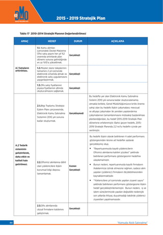 Tablo 17 2010-2014 Stratejik Planının Değerlendirilmesi
AMAÇ HEDEF DURUM AÇIKLAMA
A.1 Satışların
arttırılması.
1.1. Kamu alımları
içerisindeki Devlet Malzeme
Ofisi satış payını her yıl %2
oranında artırılarak plan
dönemi sonuna gelindiğinde
en az %10’a yükseltmek.
Gerçekleşti
1.2.Müşteri daire taleplerinin
tamamını 2 yıl içerisinde
elektronik ortamda almak ve
elektronik satış uygulamasını
yaygınlaştırmak.
Gerçekleşti
1.3.Ofis satış fiyatlarının
piyasa fiyatlarının altında
oluşturulmasını sağlamak.
Gerçekleşti
A.2 Tedarik
sisteminin
geliştirilerek,
daha etkin ve
kaliteli hale
getirilmesi.
2.1.Bilgi Toplumu Stratejisi
Eylem Planı çerçevesinde,
Elektronik Kamu Satınalma
Sistemini 2010 yılı sonuna
kadar oluşturmak.
Gerçekleşmedi
Bu hedefte yer alan Elektronik Kamu Satınalma
Sistemi 2010 yılı sonuna kadar oluşturulamamış
olmakla birlikte, Genel Müdürlüğümüzce kritik öneme
sahip olan bu hedefe ilişkin çalışmalara; mevzuat
ve altyapı çalışmaları ile yeniden yapılandırma
çalışmalarının tamamlanmasını müteakip başlanılması
planlandığından, bu hedef 2015-2019 Stratejik Plan
dönemine ertelenmiştir. Bahsi geçen hedefe, 2015-
2019 Stratejik Planında 2.2 no’lu hedefin içinde yer
verilmiştir.
2.2.Ofisimiz alımlarına dâhil
olan yüklenicilere ilişkin
kurumsal bilgi deposu
tamamlamak.
Kısmen
Gerçekleşti
Bu hedefe ilişkin olarak belirlenen 4 adet performans
göstergesinden ikisine ait hedeﬂer aşılarak
gerçekleşmiş olup,
• “Repertuarımızda kayıtlı yüklenicilerin
Ofisimiz alımlarına katılım yüzdesi” şeklinde
belirlenen performans göstergesinin hedefine
ulaşılamamıştır.
Bunun nedeni, repertuarımızda kayıtlı firmaların
ihalelerimize iştirak etmesine rağmen, sadece alım
yapılan (yüklenici) firmaların ölçülebilmesinden
kaynaklanmaktadır.
• “Yüklenicilere yıl içerisinde yapılan ziyaret sayısı”
şeklinde belirlenen performans göstergesine ilişkin
hedef gerçekleştirilememiştir. Bunun nedeni, iş ve
işlem süreçlerimizde yapılan değişiklik nedeniyle
son yıllarda ihtiyaç duyulmadığı takdirde yüklenici
ziyaretleri yapılmamasıdır.
2.3.Ofis alımlarında
ulusal firmaların katılımını
geliştirmek.
Gerçekleşti
•
•
•
2015 - 2019 Stratejik Plan
“Kamuda Akıllı Satınalma”44
 