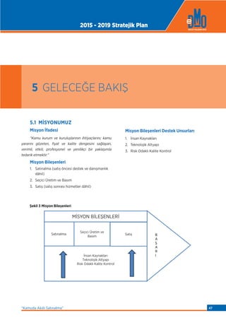 5.1 MİSYONUMUZ
Misyon İfadesi
“Kamu kurum ve kuruluşlarının ihtiyaçlarını; kamu
yararını gözeten, fiyat ve kalite dengesini sağlayan,
verimli, etkili, profesyonel ve yenilikçi bir yaklaşımla
tedarik etmektir.”
Misyon Bileşenleri
1. Satınalma (satış öncesi destek ve danışmanlık
dâhil)
2. Seçici Üretim ve Basım
3. Satış (satış sonrası hizmetler dâhil)
Misyon Bileşenleri Destek Unsurları
1. İnsan Kaynakları
2. Teknolojik Altyapı
3. Risk Odaklı Kalite Kontrol
5 GELECEĞE BAKIŞ
Şekil 3 Misyon Bileşenleri
1 GELECEĞE BAKIŞ
1.1 MİSYONUMUZ
Misyon İfadesi
“Kamu kurum ve kuruluşlarının ihtiyaçlarını; kamu yararını gözeten, fiyat ve kalite
dengesini sağlayan, verimli, etkili, profesyonel ve yenilikçi bir yaklaşımla tedarik etmektir.”
Misyon Bileşenleri
Şekil 1 Misyon Bileşenleri
Misyon Bileşenleri Destek Unsurları
Satın Alma
Seçici Üretim ve
Basım
İnsan Kaynakları
Teknolojik Altyapı
Risk Odaklı Kalite Kontrol
MİSYON BİLEŞENLERİ
Satış B
A
Ş
A
R
I
Satınalma
2015 - 2019 Stratejik Plan
“Kamuda Akıllı Satınalma” 47
 