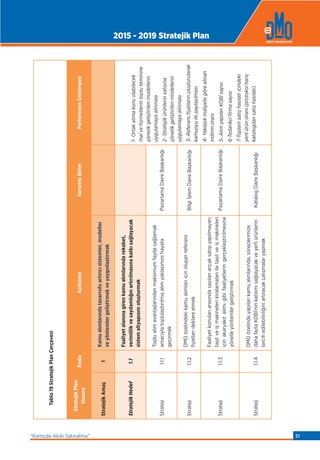 Tablo19StratejikPlanÇerçevesi
StratejikPlan
Unsuru
KoduAçıklamaSorumluBirimPerformansGöstergesi
StratejikAmaç1
Kamualımlarındatasarrufuartırıcısistemler,modeller
veyöntemlergeliştirmekveyaygınlaştırmak
  
StratejikHedef1.1
Faaliyetalanınagirenkamualımlarındarekabet,
verimlilikvesaydamlığınartırılmasınakatkısağlayacak
sistemaltyapısınıoluşturmak
 1-Ortakalımakonuolabilecek
malvehizmetlerintopluteminine
yönelikgeliştirilenmodellerin
uygulamayaalınması
2-Stratejikürünlerinsatışına
yönelikgeliştirilenmodellerin
uygulamayaalınması
3-Referansfiyatlarınoluşturularak
kamuoyuilepaylaşılması
4-Yaklaşıkmaliyetegörealınan
indirimoranı
5-AlımyapılanKOBİsayısı
6-Tedarikçifirmasayısı
7-Toplamsatışhasılatıiçindeki
yerliürünoranı(protokolhariç
katalogdansatışhasılatı)
Strateji1.1.1
Toplualımavantajlarındanmaksimumfaydasağlamak
amacıylatoplulaştırılmışalımyaklaşımınıhayata
geçirmek
PazarlamaDaireBaşkanlığı
Strateji1.1.2
DMOözelindekikamualımlarıiçinoluşanreferans
fiyatlarıdeklareetmek
BilgiİşlemDaireBaşkanlığı
Strateji1.1.3
Faaliyetkonularıarasındasayılanancaksatışıyapılmayan;
taşıtveişmakinelerikiralamalarıiletaşıtveişmakineleri
içinakaryakıtalımıgibifaaliyetleringerçekleştirilmesine
yönelikyöntemlergeliştirmek
PazarlamaDaireBaşkanlığı
Strateji1.1.4
DMOözelindeyapılankamualımlarında,süreçlerimize
dahafazlaKOBİ’ninkatılımısağlayacakveyerliürünlerin
tercihedilebilirliğiniartıracakçalışmalaryapmak
KatalogDaireBaşkanlığı
Tablo19StratejikPlanÇerçevesi
2015 - 2019 Stratejik Plan
“Kamuda Akıllı Satınalma” 51
 