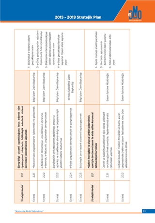 StratejikHedef2.2
Süreç-bilgisistemiuyumluluğunutesisederektüm
operasyonelsüreçlerinbütünleşike-tedariksistemi
üzerindenyürütülmesinisağlamak
 
1-Bütünleşike-tedariksistemi
gerçekleşmeoranı
2-e-Satışyoluylayapılansatışların
toplamsatıştutarıiçindekipayı
3-Elektronikortamdatedarikçiye
verilensiparişsayısınıntoplam
siparişsayısınaoranı
4-e-İhalegerçekleştirilenihale
sayısınıntoplamihalesayısına
oranı
Strateji2.2.1Mevcute-satışuygulamalarınıiyileştirmekvegeliştirmekBilgiİşlemDaireBaşkanlığı
Strateji2.2.2
e-Tedarikiçintamamlayıcıunsurlardane-sözleşme,
e-teminat,e-faturavb.uygulamalarıdevreyealmak
BilgiİşlemDaireBaşkanlığı
Strateji2.2.3
Bürokrasininvekırtasiyeninazaltılmasıamacıyla
tedarikçiveisteklilerdenalınanbilgivebelgelerleilgili
yönetimsistemioluşturmak
BilgiİşlemDaireBaşkanlığı
Strateji2.2.4e-İhaleuygulamasınıdevreyealmakveyaygınlaştırmak
IIINoluSatınalmaDaire
Başkanlığı
Strateji2.2.5Bütünleşikbire-tedariksisteminihayatageçirmekBilgiİşlemDaireBaşkanlığı
StratejikHedef2.3
Müşteriihtiyaçlarıvepiyasaşartlarıgözetilmek
suretiyleüretimvebasımileeldeedilenkurumsal
katmadeğeriartırmak1-Faydamaliyetanaliziyapılması
2-Yeniürünyelpazesinin
belirlenmesineilişkinçalışma
3-Yıllıküretimtutarındakiartış
oranı
Strateji2.3.1
Üretimvebasımfaaliyetleriileilgiliolarakalternatif
tercihlergözetilmeksuretiyle,fayda-maliyetanaliz
çalışmalarıyapmak
BasımİşletmeMüdürlüğü
Strateji2.3.2
Değişenkoşullar,müşteriihtiyaçlarıvekamuyararı
çerçevesindeüretimvebasımfaaliyetlerinekonuürün
yelpazesinirevizeetmek
BasımİşletmeMüdürlüğü
2015 - 2019 Stratejik Plan
“Kamuda Akıllı Satınalma” 53
 