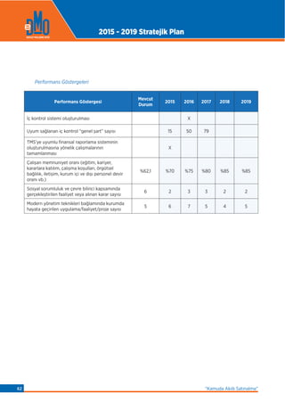 Performans Göstergeleri
Performans Göstergesi
Mevcut
Durum
2015 2016 2017 2018 2019
İç kontrol sistemi oluşturulması X
Uyum sağlanan iç kontrol “genel şart” sayısı 15 50 79
TMS’ye uyumlu finansal raporlama sisteminin
oluşturulmasına yönelik çalışmalarının
tamamlanması
X
Çalışan memnuniyet oranı (eğitim, kariyer,
kararlara katılım, çalışma koşulları, örgütsel
bağlılık, iletişim, kurum içi ve dışı personel devir
oranı vb.)
%62,1 %70 %75 %80 %85 %85
Sosyal sorumluluk ve çevre bilinci kapsamında
gerçekleştirilen faaliyet veya alınan karar sayısı
6 2 3 3 2 2
Modern yönetim teknikleri bağlamında kurumda
hayata geçirilen uygulama/faaliyet/proje sayısı
5 6 7 5 4 5
2015 - 2019 Stratejik Plan
“Kamuda Akıllı Satınalma”62
 