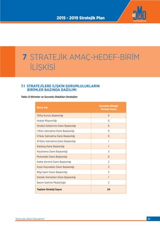 7.1 STRATEJİLERE İLİŞKİN SORUMLULUKLARIN
BİRİMLER BAZINDA DAĞILIMI
Tablo 21 Birimler ve Sorumlu Oldukları Stratejiler
Birim Adı
Sorumlu Olduğu
Strateji Sayısı
Teftiş Kurulu Başkanlığı 0
Hukuk Müşavirliği 0
Strateji Geliştirme Daire Başkanlığı 6
I Nolu Satınalma Daire Başkanlığı 0
II Nolu Satınalma Daire Başkanlığı 0
III Nolu Satınalma Daire Başkanlığı 1
Katalog Daire Başkanlığı 1
Pazarlama Daire Başkanlığı 3
Muhasebe Daire Başkanlığı 0
Kalite Kontrol Daire Başkanlığı 2
İnsan Kaynakları Daire Başkanlığı 3
Bilgi İşlem Daire Başkanlığı 5
Destek Hizmetleri Daire Başkanlığı 1
Basım İşletme Müdürlüğü 2
Toplam Strateji Sayısı 24
7 STRATEJİK AMAÇ-HEDEF-BİRİM
İLİŞKİSİ
2015 - 2019 Stratejik Plan
“Kamuda Akıllı Satınalma” 67
 