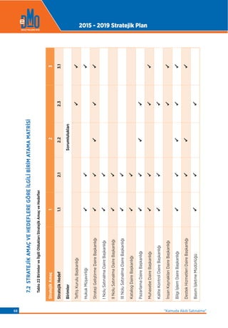 7.2STRATEJİKAMAÇVEHEDEFLEREGÖREİLGİLİBİRİMATAMAMATRİSİ
Tablo22BirimlerveİlgiliOlduklarıStratejikAmaçveHedeﬂer
StratejikAmaç123
StratejikHedef1.12.12.22.33.1
BirimlerSorumlulukları 
TeftişKuruluBaşkanlığı
HukukMüşavirliği
StratejiGeliştirmeDaireBaşkanlığı
INoluSatınalmaDaireBaşkanlığı
IINoluSatınalmaDaireBaşkanlığı
IIINoluSatınalmaDaireBaşkanlığı
KatalogDaireBaşkanlığı
PazarlamaDaireBaşkanlığı
MuhasebeDaireBaşkanlığı
KaliteKontrolDaireBaşkanlığı
İnsanKaynaklarıDaireBaşkanlığı
BilgiİşlemDaireBaşkanlığı
DestekHizmetleriDaireBaşkanlığı
BasımİşletmeMüdürlüğü
2015 - 2019 Stratejik Plan
“Kamuda Akıllı Satınalma”68
 