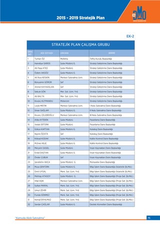 EK-2-2
STRATEJİK PLAN ÇALIŞMA GRUBU
SIRA
NO
ADI SOYADI UNVANI BİRİMİ
1 Turhan ÖZ Müfettiş Teftiş Kurulu Başkanlığı
2 Hamdiye SAROS Şube Müdürü G. Strateji Geliştirme Daire Başkanlığı
3 Ali Paşa ATICI Şube Müdürü Strateji Geliştirme Daire Başkanlığı
4 Özlem AKGÖZ Şube Müdürü G. Strateji Geliştirme Daire Başkanlığı
5 Ali Rıza KESKİN Merkezi Satınalma Uzm. Strateji Geliştirme Daire Başkanlığı
6 Bünyamin GÖRÜR Şef Strateji Geliştirme Daire Başkanlığı
7 Ahmet KAYAASLAN Şef Strateji Geliştirme Daire Başkanlığı
8 Selçuk GÖK Mer. Sat. Uzm. Yrd. Strateji Geliştirme Daire Başkanlığı
9 Ali BALTA Mer. Sat. Uzm. Yrd. Strateji Geliştirme Daire Başkanlığı
10 Kıvanç KUTMANDU Mütercim Strateji Geliştirme Daire Başkanlığı
11 Leyla MISTIK Merkezi Satınalma Uzm. I Nolu Satınalma Daire Başkanlığı
12 Sinan SAĞLAM Şube Müdürü G. II Nolu Satınalma Daire Başkanlığı
13 Kıvanç ÇELEBİOĞLU Merkezi Satınalma Uzm. III Nolu Satınalma Daire Başkanlığı
14 Atila AYTEKİN Şube Müdürü Pazarlama Daire Başkanlığı
15 Vedat ERTÜRK Şube Müdürü Pazarlama Daire Başkanlığı
16 Gökçe KAPTAN Şube Müdürü G. Katalog Daire Başkanlığı
17 Nazmi ÖZATA Şef Katalog Daire Başkanlığı
18 Köksal KODAK Şube Müdürü G. Kalite Kontrol Daire Başkanlığı
19 M.Enes KILIÇ Şube Müdürü G. Kalite Kontrol Daire Başkanlığı
20 Meryem SAGEL Şube Müdürü İnsan Kaynakları Daire Başkanlığı
21 Erdal DAŞTAN Şube Müdürü G. İnsan Kaynakları Daire Başkanlığı
22 Önder ÇUBUK Şef İnsan Kaynakları Daire Başkanlığı
23 Şerafettin AKÇA Şube Müdürü G. Muhasebe Daire Başkanlığı
24 Musa ŞENTÜRK Şube Müdürü G. Bilgi İşlem Daire Başkanlığı (İstatistik Şb.Md.)
25 Ümit UYSAL Merk. Sat. Uzm. Yrd. Bilgi İşlem Daire Başkanlığı (İstatistik Şb.Md.)
26 Mehtap ATASOY Şube Müdürü G. Bilgi İşlem Daire Başkanlığı (Proje Gel. Şb.Md.)
27 Hilal AŞIK Merkezi Satınalma Uzm. Bilgi İşlem Daire Başkanlığı (Proje Gel. Şb.Md.)
28 Sultan MARAL Merk. Sat. Uzm. Yrd. Bilgi İşlem Daire Başkanlığı (Proje Gel. Şb.Md.)
29 Umut ZEHİR Merk. Sat. Uzm. Yrd. Bilgi İşlem Daire Başkanlığı (Proje Gel. Şb.Md.)
30 Funda SÖNMEZ Merk. Sat. Uzm. Yrd. Bilgi İşlem Daire Başkanlığı (Proje Gel. Şb.Md.)
31 Kemal ERYILMAZ Merk. Sat. Uzm. Yrd. Bilgi İşlem Daire Başkanlığı (Proje Gel. Şb.Md.)
32 Serdar ÇAĞLAR Şube Müdürü G. Destek Hizmetleri Daire Başkanlığı
EK-2-2
STRATEJİK PLAN ÇALIŞMA GRUBU
SIRA
NO
ADI SOYADI UNVANI BİRİMİ
EK-2
2015 - 2019 Stratejik Plan
“Kamuda Akıllı Satınalma” 75
 
