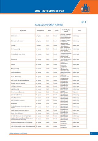 EK-3
Paydaş Adı İç/Dış Paydaş Etkisi Önemi
Neden Paydaş
Olduğu
Sonuç
Üst Yönetim İç Paydaş Güçlü Önemli
Kurumsal Stratejileri
Belirlediğinden ve
Kararları Aldığından
Birlikte Çalış
Orta Kademe Yöneticiler İç Paydaş Güçlü Önemli
Belirlenen Karar ve
Stratejilerin Hayata
Geçirilmesini
Sağladığından
Birlikte Çalış
Personel İç Paydaş Güçlü Önemli
Tüm İş ve İşlemleri
Yürüttüğünden
Birlikte Çalış
Cumhurbaşkanlığı Dış Paydaş Güçlü Önemli
Kamu Hizmetlerini
Yönlendirdiğinden ve
Etkilediğinden
Birlikte Çalış
Türkiye Büyük Millet Meclisi Dış Paydaş Güçlü Önemli
Kamu Hizmetlerini
Yönlendirdiğinden ve
denetimine tabi
olduğumuzdan
Birlikte Çalış
Başbakanlık Dış Paydaş Güçlü Önemli
Kamu Hizmetlerini
Yönlendirdiğinden ve
Etkilediğinden
Birlikte Çalış
Sayıştay Dış Paydaş Güçlü Önemli
Hesap ve
İşlemlerimizin
Denetimini
Yaptığından
Birlikte Çalış
Maliye Bakanlığı Dış Paydaş Güçlü Önemli
İlgili Kuruluşu
Olduğumuzdan
Birlikte Çalış
Kalkınma Bakanlığı Dış Paydaş Güçlü Önemli
Yönlendirici Üst
Belgeler/Koordineli
Çalışma
Birlikte Çalış
Hazine Müsteşarlığı Dış Paydaş Güçlü Önemli
Gözetim ve
Denetimine Tabi
Olduğumuzdan
Birlikte Çalış
Bilim, Sanayi ve Teknoloji Bakanlığı Dış Paydaş Güçlü Önemli
Hizmetlerimizi
Etkilediğinden
Birlikte Çalış
Çevre ve Şehircilik Bakanlığı Dış Paydaş Güçlü Önemli
Hizmetlerimizi
Etkilediğinden
Birlikte Çalış
Millî Eğitim Bakanlığı Dış Paydaş Güçlü Önemli
Hizmetlerimizi
Etkilediğinden
Birlikte Çalış
Sağlık Bakanlığı Dış Paydaş Güçlü Önemli
Hizmetlerimizi
Etkilediğinden
Birlikte Çalış
Devlet Personel Başkanlığı Dış Paydaş Güçlü Önemsiz
İstihdamı
Etkilediğinden
Bilgilendir
Gelir İdaresi Başkanlığı Dış Paydaş Güçlü Önemli
Hizmetlerimizi
Etkilediğinden
Birlikte Çalış
Kamu İhale Kurumu Dış Paydaş Güçlü Önemli
Hizmetlerimizi
Etkilediğinden
Birlikte Çalış
Türk Standartları Enstitüsü Dış Paydaş Güçlü Önemli
Hizmetlerimizi
Etkilediğinden
Birlikte Çalış
İller Bankası Dış Paydaş Güçlü Önemli
Hizmetlerimizi
Etkilediğinden
Birlikte Çalış
Türkiye Bilimsel ve Teknolojik Araştırma
Kurumu
Dış Paydaş Güçlü Önemli
Hizmetlerimizi
Etkilediğinden
Birlikte Çalış
Enerji Piyasası Düzenleme Kurumu Dış Paydaş Güçlü Önemli
Hizmetlerimizi
Etkilediğinden
Birlikte Çalış
Sosyal Güvenlik Kurumu Dış Paydaş Güçlü Önemsiz
Hizmetlerimizi
Etkilediğinden
Bilgilendir
Eti Maden İşletmeleri Genel Müdürlüğü Dış Paydaş Güçlü Önemli
Hizmetlerimizi
Etkilediğinden
Birlikte Çalış
Küçük ve Orta Ölçekli Sanayi Geliştirme ve
Destekleme İdaresi Başkanlığı
Dış Paydaş Güçlü Önemli
Hizmetlerimizi
Etkilediğinden
Birlikte Çalış
Genel Bütçe Kapsamındaki Kamu İdareleri Dış Paydaş Güçlü Önemli
Müşterimiz
Olduğundan
Birlikte Çalış
Özel Bütçeli İdareler-Yüksek Öğretim Kurumları Dış Paydaş Güçlü Önemli
Müşterimiz
Olduğundan
Birlikte Çalış
PAYDAŞ ETKİ/ÖNEM MATRİSİ
Paydaş Adı İç/Dış Paydaş Etkisi Öne
PAYDAŞ ETKİ/ÖNEM MATRİSİ
EK-3
2015 - 2019 Stratejik Plan
“Kamuda Akıllı Satınalma” 77
 