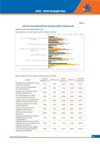 EK-4
DEVLET MALZEME OFİSİ İÇ PAYDAŞ ANKET SONUÇLARI
Ankete cevap veren personel sayısı: 467
Soru: Aşağıda tanımlanan ifadelere katılma düzeyinizi belirtiniz.
Soru: Aşağıda tanımlanan ifadelere katılma düzeyinizi belirtiniz.
Cevaplar
Kesinlikle
katılmıyorum
Katılmıyorum
Kısmen
katılıyorum
Katılıyorum
Kesinlikle
katılıyorum
Çalıştığım birimin faaliyetleri birimin
iş tanımına uygundur.
5,1% 6,9% 22,5% 46,3% 19,3%
Görev, yetki ve sorumluluklarımı
tam olarak biliyorum.
3,6% 7,9% 17,1% 40,9% 30,4%
Yaptığım işin niteliklerime uygun
olduğunu düşünüyorum.
9,6% 8,4% 18,4% 36,4% 27,2%
İşimi tamamlamam için yeterli
zaman tanındığına inanıyorum.
6,9% 4,5% 20,8% 44,5% 23,3%
Yaptığım işin kendimi geliştirmeme
yardımcı olduğunu düşünüyorum.
14,3% 12,8% 23,6% 31,0% 18,2%
Yaptığım işi yüksek motivasyonla,
severek yapıyorum.
9,9% 10,7% 23,6% 28,3% 27,6%
Yaptığım işin kamu yararına
olduğunu düşünüyorum.
3,4% 2,6% 14,8% 36,4% 42,8%
DMO' da kendime gelecek
görüyorum.
24,4% 20,6% 25,3% 21,2% 8,6%
Çalıştığım birimde bulunan çalışma
arkadaşlarımla iyi iletişim
kurabilmekteyim.
1,9% 3,2% 13,7% 39,6% 41,5%
Çalıştığım birimde bulunan çalışma
arkadaşlarımla iyi bir işbirliği ve ekip
çalışması içerisindeyim.
3,6% 4,7% 17,1% 37,7% 36,8%
Çalıştığım birimde iş yükü dağılımı
ve sonuçlarının değerlendirilmesi
adil olarak yapılmaktadır.
15,6% 10,1% 21,4% 30,2% 22,7%
2,4%
3,9%
6,9%
11,8%
6,0%
17,1%
2,1%
6,4%
7,5%
18,0%
15,8%
28,5%
12,6%
27,6%
19,7%
37,7%
27,4%
24,2%
48,8%
37,9%
35,3%
23,3%
31,0%
18,6%
34,0%
24,2%
30,6%
9,2%
19,7%
11,6%
0,0% 10,0% 20,0% 30,0% 40,0% 50,0% 60,0%
Genel olarak bir kamu kurumunda çal maktan memnunum.
DMO'da çal yor olmaktan memnunum.
Çal t m birimden memnunum.
DMO 'nun kurum kültürü ile ki isel çal ma tarz m
özle tiriyorum.
DMO'lu olmaktan gurur duyuyorum.
Ayn çal ma ko ullar nda ba ka bir kuruma geçmeyi
dü ünürüm.
Kesinlikle kat l yorum Kat l yorum K smen kat l yorum Kat lm yorum Kesinlikle kat lm yorum
EK-4
DEVLET MALZEME OFİSİ İÇ PAYDAŞ ANKET SONUÇLARI
2015 - 2019 Stratejik Plan
“Kamuda Akıllı Satınalma” 79
 