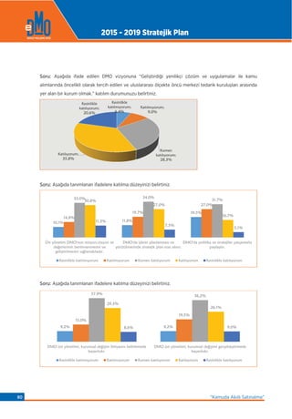 Soru: Aşağıda ifade edilen DMO vizyonuna “Geliştirdiği yenilikçi çözüm ve uygulamalar ile kamu
alımlarında öncelikli olarak tercih edilen ve uluslararası ölçekte öncü merkezi tedarik kuruluşları arasında
yer alan bir kurum olmak.” katılım durumunuzu belirtiniz.
Soru: Aşağıda tanımlanan ifadelere katılma düzeyinizi belirtiniz.
Soru: Aşağıda tanımlanan ifadelere katılma düzeyinizi belirtiniz.
Kesinlikle
kat lm yorum;
6,4%
Kat lm yorum;
9,0%
K smen
kat l yorum;
28,3%
Kat l yorum;
35,8%
Kesinlikle
kat l yorum;
20,6%
10,1% 11,8%
19,5%
14,8%
19,7%
27,0%
33,0% 34,0%
31,7%30,8%
27,0%
16,7%
11,3%
7,5%
5,1%
Üst yönetim DMO'nun misyon,vizyon ve
de erlerinin benimsenmesini ve
geli tirilmesini sa lamaktad r.
DMO'da i lerin planlanmas ve
yürütülmesinde stratejik plan esas al n r.
DMO'da politika ve stratejiler çal anlarla
payla l r.
Kesinlikle kat lm yorum Kat lm yorum K smen kat l yorum Kat l yorum Kesinlikle kat l yorum
9,2% 9,2%
15,0%
19,5%
37,9%
36,2%
29,3%
26,1%
8,6% 9,0%
DMO üst yönetimi, kurumsal de i im ihtiyac n belirlemede
ba ar l d r.
DMO üst yönetimi, kurumsal de i imi gerçekle tirmede
ba ar l d r.
Kesinlikle kat lm yorum Kat lm yorum K smen kat l yorum Kat l yorum Kesinlikle kat l yorum
2015 - 2019 Stratejik Plan
“Kamuda Akıllı Satınalma”80
 