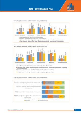 Soru: Aşağıda tanımlanan ifadelere katılma düzeyinizi belirtiniz.
Soru: Aşağıda tanımlanan ifadelere katılma düzeyinizi belirtiniz.
Soru: Aşağıda tanımlanan ifadelere katılma düzeyinizi belirtiniz.
8,8%
11,8%
32,5%
33,6%
13,3%
10,9%
25,7%
26,8%
26,8%
9,9%
28,1%
40,7%
15,8%
9,9%
5,6%
10,5%
25,7%
21,8%
19,1%
22,9%
Kesinlikle kat lm yorum Kat lm yorum K smen kat l yorum Kat l yorum Kesinlikle kat l yorum
DMO gerçekle tirdi i i lemleri h zl tamamlamaktad r.
Çal t m birimde mükerrer olarak yap lan i bulunmaktad r.
Çal t m birimin sorumlulu unda olmas gereken baz i ler ba ka birimler taraf ndan yürütülmektedir.
Di er bir birimin sorumlulu unda olmas gereken baz i ler çal t m birim taraf ndan yürütülmektedir.
14,6%
21,2%
30,6%
24,4%
9,2%
12,4%
20,3%
30,0%
27,4%
9,9%
13,9%
25,5%
33,0%
18,6%
9,0%
11,8%
15,0%
26,6%
27,6%
19,1%
Kesinlikle kat lm yorum Kat lm yorum K smen kat l yorum Kat l yorum Kesinlikle kat l yorum
DMO, görevlerimi iyi yapabilmem ve mesleki geli imim için uygun e itimleri sa lar.
DMO: kalite, süreç yönetimi ve sürekli iyile tirme konular nda konferans, seminer, e itim gibi faaliyetler düzenleyerek
çal anlar n bilgilendirir.
Kurumumuz çal anlar aras nda düzenli olarak bilgi ve tecrübe payla m yap lmaktad r.
Birinci dereceden amirim bilgi ve tecrübelerini çal anlar yla payla r, çal anlar n e itir.
25,3%
15,6%
18,8%
6,3%
24,2%
12,4%
12,4%
7,4%
26,0%
22,9%
19,9%
42,0%
19,7%
34,0%
26,6%
32,3%
4,8%
15,0%
22,3%
11,9%
DMO'nun sa lad sa l k merkezi hizmetlerinden
memnunum.
DMO'nun yemekhane hizmetinden memnunum.
DMO'nun sa lad ta ma(servis) hizmetinden
memnunum.
DMO'nun sa lad kre hizmetinden memnunum.
Kesinlikle kat lm yorum Kat lm yorum K smen kat l yorum
Kat l yorum Kesinlikle kat l yorum
2015 - 2019 Stratejik Plan
“Kamuda Akıllı Satınalma” 81
 