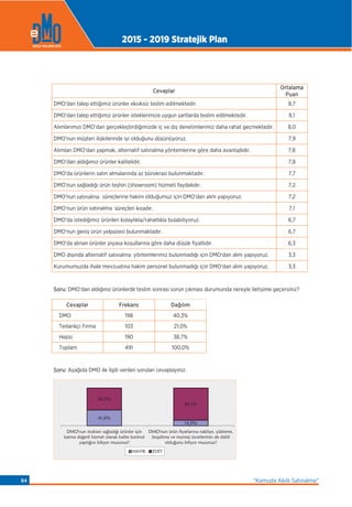 Cevaplar
Ortalama
Puan
DMO'dan talep ettiğimiz ürünler eksiksiz teslim edilmektedir. 8,7
DMO'dan talep ettiğimiz ürünler isteklerimize uygun şartlarda teslim edilmektedir. 8,1
Alımlarımızı DMO'dan gerçekleştirdiğimizde iç ve dış denetimlerimiz daha rahat geçmektedir. 8,0
DMO'nun müşteri ilişkilerinde iyi olduğunu düşünüyoruz. 7,9
Alımları DMO'dan yapmak, alternatif satınalma yöntemlerine göre daha avantajlıdır. 7,8
DMO'dan aldığımız ürünler kalitelidir. 7,8
DMO'da ürünlerin satın almalarında az bürokrasi bulunmaktadır. 7,7
DMO'nun sağladığı ürün teşhiri (showroom) hizmeti faydalıdır. 7,2
DMO'nun satın alma süreçlerine hakim olduğumuz için DMO'dan alım yapıyoruz. 7,2
DMO'nun ürün satın alma süreçleri kısadır. 7,1
DMO'da istediğimiz ürünleri kolaylıkla/rahatlıkla bulabiliyoruz. 6,7
DMO'nun geniş ürün yelpazesi bulunmaktadır. 6,7
DMO'da alınan ürünler piyasa koşullarına göre daha düşük fiyatlıdır. 6,3
DMO dışında alternatif satın alma yöntemlerimiz bulunmadığı için DMO'dan alım yapıyoruz. 3,3
Kurumumuzda ihale mevzuatına hakim personel bulunmadığı için DMO'dan alım yapıyoruz. 3,3
Soru: DMO'dan aldığınız ürünlerde teslim sonrası sorun çıkması durumunda nereyle iletişime geçersiniz?
Cevaplar Frekans Dağılım
DMO 198 40,3%
Tedarikçi Firma 103 21,0%
Hepsi 190 38,7%
Toplam 491 100,0%
Soru: Aşağıda DMO ile ilgili verilen soruları cevaplayınız.
41,8%
14,9%
58,2%
85,1%
DMO'nun stoktan sa lad ürünler için
katma de erli hizmet olarak kalite kontrol
yapt n biliyor musunuz?
DMO'nun ürün fiyatlar na nakliye, yükleme,
bo altma ve montaj ücretlerinin de dahil
oldu unu biliyor musunuz?
HAYIR EVET
satınalma
satınalma
satınalma
2015 - 2019 Stratejik Plan
“Kamuda Akıllı Satınalma”84
 