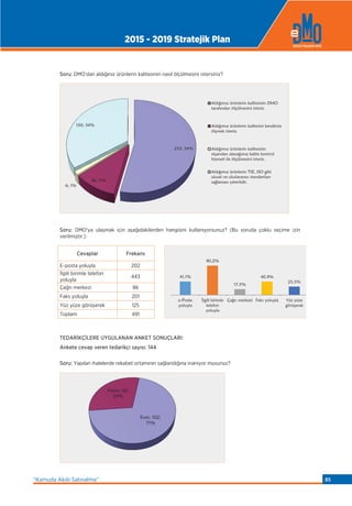 e-Posta
Soru: DMO'dan aldığınız ürünlerin kalitesinin nasıl ölçülmesini istersiniz?
Soru: DMO'ya ulaşmak için aşağıdakilerden hangisini kullanıyorsunuz? (Bu soruda çoklu seçime izin
verilmiştir.)
Cevaplar Frekans
E-posta yoluyla 202
İlgili birimle telefon
yoluyla
443
Çağrı merkezi 86
Faks yoluyla 201
Yüz yüze görüşerek 125
Toplam 491
TEDARİKÇİLERE UYGULANAN ANKET SONUÇLARI:
Ankete cevap veren tedarikçi sayısı: 144
Soru: Yapılan ihalelerde rekabet ortamının sağlandığına inanıyor musunuz?
233; 54%
46; 11%
6; 1%
150; 34%
Ald m z ürünlerin kalitesinin DMO
taraf ndan ölçülmesini isteriz.
Ald m z ürünlerin kalitesini kendimiz
ölçmek isteriz.
Ald m z ürünlerin kalitesinin
d ar dan alaca m z kalite kontrol
hizmeti ile ölçülmesini isteriz.
Ald m z ürünlerin TSE, ISO gibi
ulusal ve uluslararas standartlar
sa lamas yeterlidir.
Evet; 102;
71%
Hay r; 42;
29%
41,1%
90,2%
17,5%
40,9%
25,5%
E-posta
yoluyla
lgili birimle
telefon
yoluyla
Ça r merkezi Faks yoluyla Yüz yüze
görü erek
e-Posta
2015 - 2019 Stratejik Plan
“Kamuda Akıllı Satınalma” 85
 