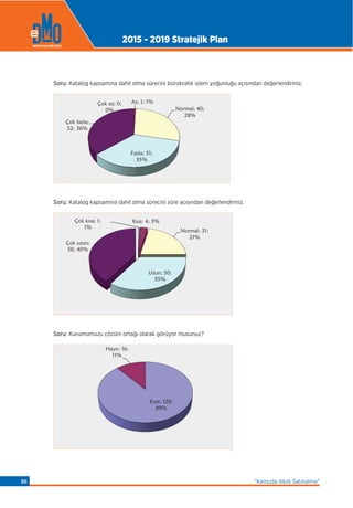 Soru: Katalog kapsamına dahil olma sürecini bürokratik işlem yoğunluğu açısından değerlendiriniz.
Soru: Katalog kapsamına dahil olma sürecini süre açısından değerlendiriniz.
Soru: Kurumumuzu çözüm ortağı olarak görüyor musunuz?
Çok az; 0;
0%
Az; 1; 1%
Normal; 40;
28%
Fazla; 51;
35%
Çok fazla;
52; 36%
Çok k sa; 1;
1%
K sa; 4; 3%
Normal; 31;
21%
Uzun; 50;
35%
Çok uzun;
58; 40%
Evet; 128;
89%
Hay r; 16;
11%
2015 - 2019 Stratejik Plan
“Kamuda Akıllı Satınalma”86
 