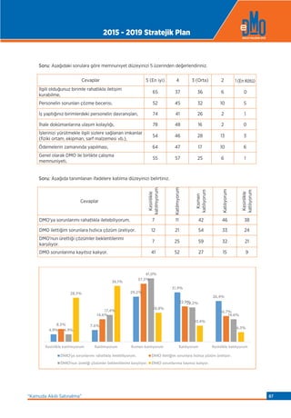 Soru: Aşağıdaki sorulara göre memnuniyet düzeyinizi 5 üzerinden değerlendiriniz.
Cevaplar 5 (En iyi) 4 3 (Orta) 2
1 (En
kötü)
İlgili olduğunuz birimle rahatlıkla iletişim
kurabilme,
65 37 36 6 0
Personelin sorunları çözme becerisi, 52 45 32 10 5
İş yaptığınız birimlerdeki personelin davranışları, 74 41 26 2 1
İhale dokümanlarına ulaşım kolaylığı, 78 48 16 2 0
İşlerinizi yürütmekle ilgili sizlere sağlanan imkanlar
(fiziki ortam, ekipman, sarf malzemesi vb.),
54 46 28 13 3
Ödemelerin zamanında yapılması, 64 47 17 10 6
Genel olarak DMO ile birlikte çalışma
memnuniyeti,
55 57 25 6 1
Soru: Aşağıda tanımlanan ifadelere katılma düzeyinizi belirtiniz.
Cevaplar
Kesinlikle
katılmıyorum
Katılmıyorum
Kısmen
katılıyorum
Katılıyorum
Kesinlikle
katılıyorum
DMO'ya sorunlarımı rahatlıkla iletebiliyorum. 7 11 42 46 38
DMO ilettiğim sorunlara hızlıca çözüm üretiyor. 12 21 54 33 24
DMO'nun ürettiği çözümler beklentilerimi
karşılıyor.
7 25 59 32 21
DMO sorunlarıma kayıtsız kalıyor. 41 52 27 15 9
4,9%
7,6%
29,2%
31,9%
26,4%
8,3%
14,6%
37,5%
22,9%
16,7%
4,9%
17,4%
41,0%
22,2%
14,6%
28,5%
36,1%
18,8%
10,4%
6,3%
Kesinlikle kat lm yorum Kat lm yorum K smen kat l yorum Kat l yorum Kesinlikle kat l yorum
DMO'ya sorunlar m rahatl kla iletebiliyorum. DMO iletti im sorunlara h zl ca çözüm üretiyor.
DMO'nun üretti i çözümler beklentilerimi kar l yor. DMO sorunlar ma kay ts z kal yor.
1 (En Kötü)
2015 - 2019 Stratejik Plan
“Kamuda Akıllı Satınalma” 87
 