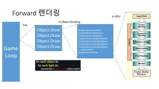 Forward 렌더링
Game
Loop
Tick
Object.Draw
Object.Draw
Object.Draw
Object.Draw
GraphicLibrary.SetMesh
GraphicLibrary.SetTexture
GraphicLibrary.SetShader
GraphicLibrary.SetWorldMatrix
GraphicLibrary.SetLightObject1
GraphicLibrary.SetLightObject2
GraphicLibrary.SetLightObject3
….(DataToGPU)
GraphicLibrary.Draw
In Object Drawing
In GPU
 