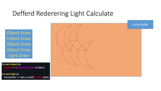 Defferd Rederering Light Calculate
Object.Draw
Object.Draw
Object.Draw
Object.Draw
Light.Draw
Frame Buffer
 