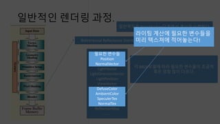 일반적인 렌더링 과정.
Bidirectional Reflectance Distribution Function
필요한 변수들
Position
NormalVector
LightVector
LightDirectionVector
LightPosition
ViewVector
DefuseColor
AmbientColor
SpeculerTex
NormalTex
ReflectionMap
……..
각 BRDF모델에 따라 필요한 변수들이 조금씩
혹은 엄청 많이 다르다.
일반적으로 Pixel Shading단계에서 계산을 수행한다.
라이팅 계산에 필요한 변수들을
미리 텍스쳐에 적어놓는다!
 