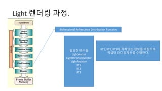 Light 렌더링 과정.
Bidirectional Reflectance Distribution Function
필요한 변수들
LightVector
LightDirectionVector
LightPosition
RT1
RT2
RT3
RT1, RT2, RT3에 적혀있는 정보를 바탕으로
픽셀당 라이팅계산을 수행한다.
 