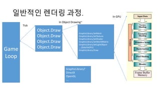 일반적인 렌더링 과정.
Game
Loop
Tick
Object.Draw
Object.Draw
Object.Draw
Object.Draw
GraphicLibrary.SetMesh
GraphicLibrary.SetTexture
GraphicLibrary.SetShader
GraphicLibrary.SetWorldMatrix
GraphicLibrary.SetLightObject
….(DataToGPU)
GraphicLibrary.Draw
In Object Drawing~
GraphicLibrary?
DirectX
OpenGL
….
In GPU
 