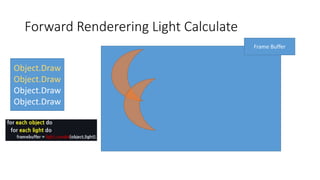 Forward Renderering Light Calculate
Object.Draw
Object.Draw
Object.Draw
Object.Draw
Frame Buffer
 