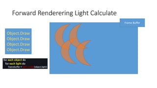 Forward Renderering Light Calculate
Object.Draw
Object.Draw
Object.Draw
Object.Draw
Frame Buffer
 