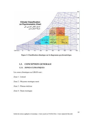 12
Institut des sciences appliquées et économique – Centre associé au CNAM de Paris – Centre régional de Beyrouth
Figure 2: Classification climatique sur le diagramme psychrométrique.
1.3. CONCEPTION GENERALE
1.3.1. ZONES CLIMATIQUES
Les zones climatiques au LIBAN sont :
Zone 1 : Littoral
Zone 2 : Moyenne montagne ouest
Zone 3 : Plateau intérieur
Zone 4 : Haute montagne
 